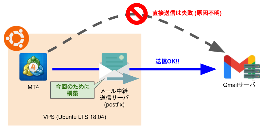 Ubuntu上でのメール送信