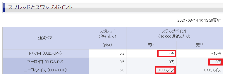 楽天証券FXのスワップポイント